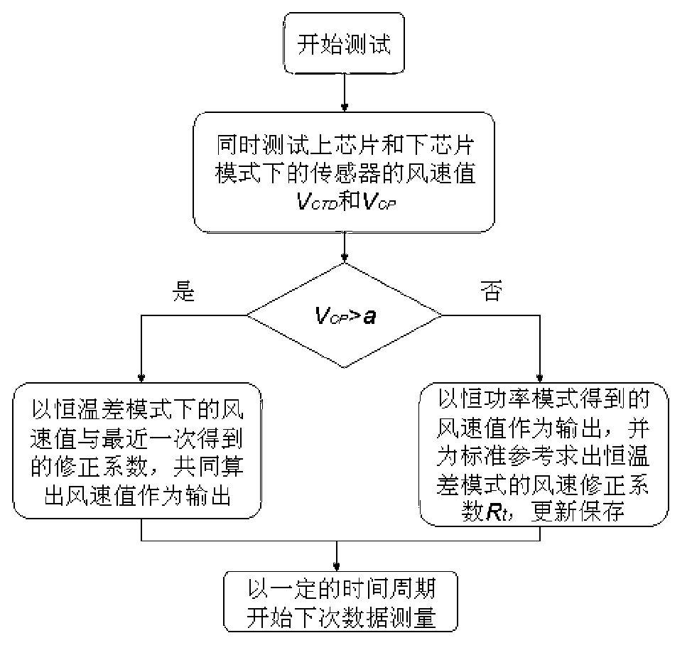 Thermal wind speed sensing device capable of performing zero compensation automatically and method for measuring wind speeds