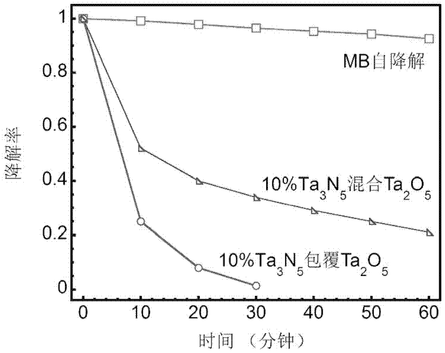 Preparation method and application of particle uniformly-coated heterojunction type photo-catalytic material