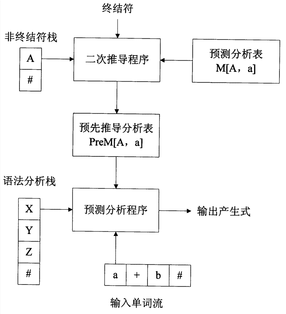 Programming and compiling design method in robot graphical programming system