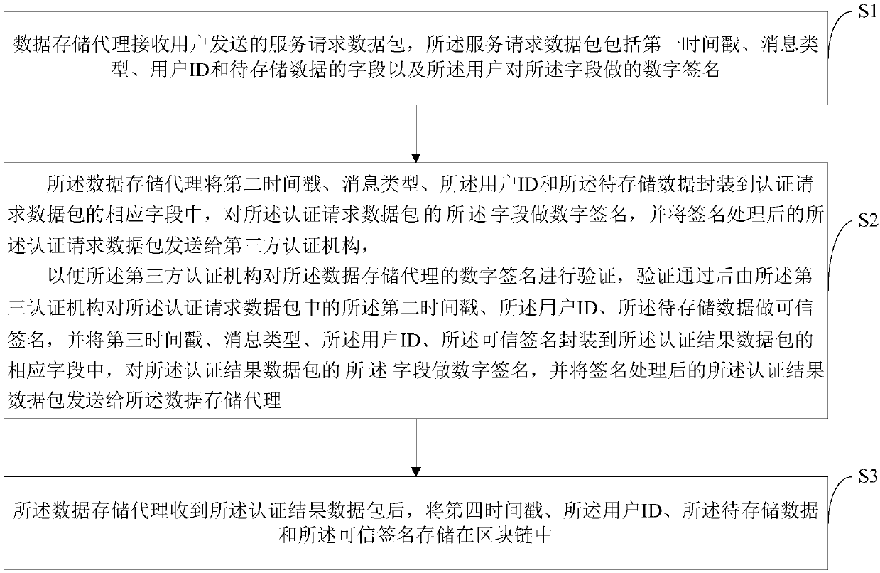 A blockchain-based data storage method with third-party authentication