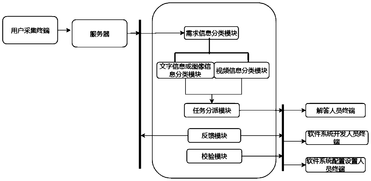 User demand processing system and processing method of software system