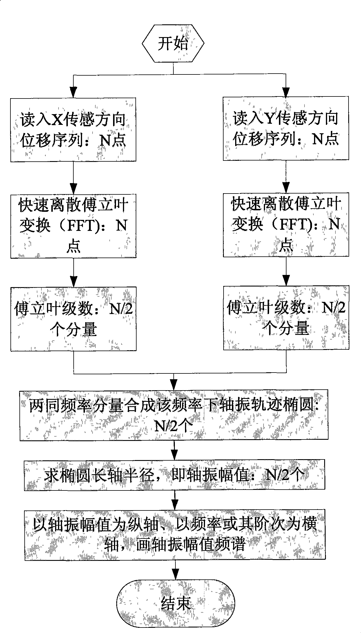 Amplitude frequency spectrum used for mechanical rotor single cross section shaft vibration analysis