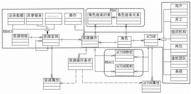 Data authority control method and data authority control system based on RBAC (role-based access control) model extension