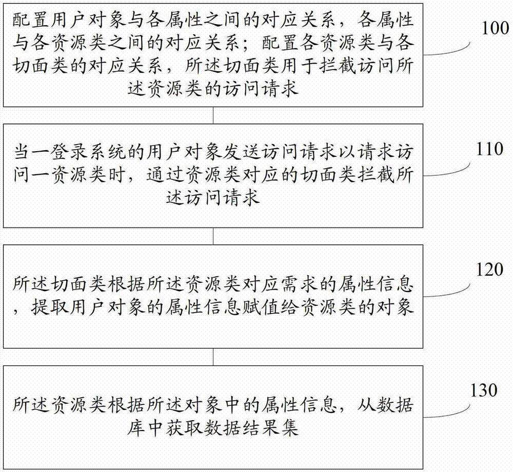 Data authority control method and data authority control system based on RBAC (role-based access control) model extension