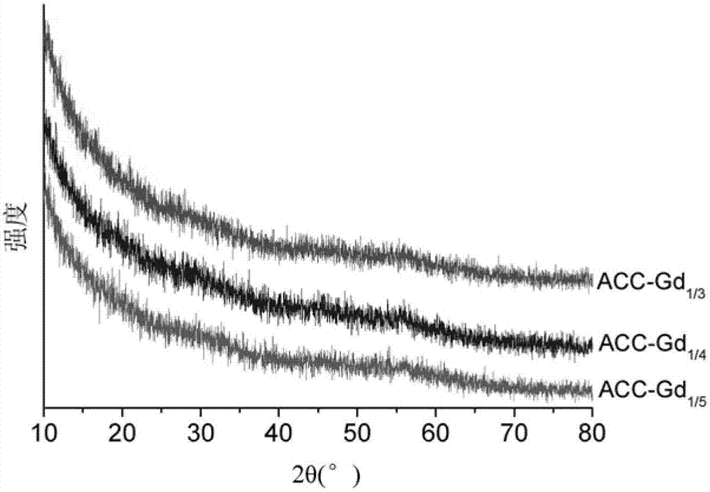 Gadolinium stabilizing amorphous calcium carbonate nanocomposite material and preparation method