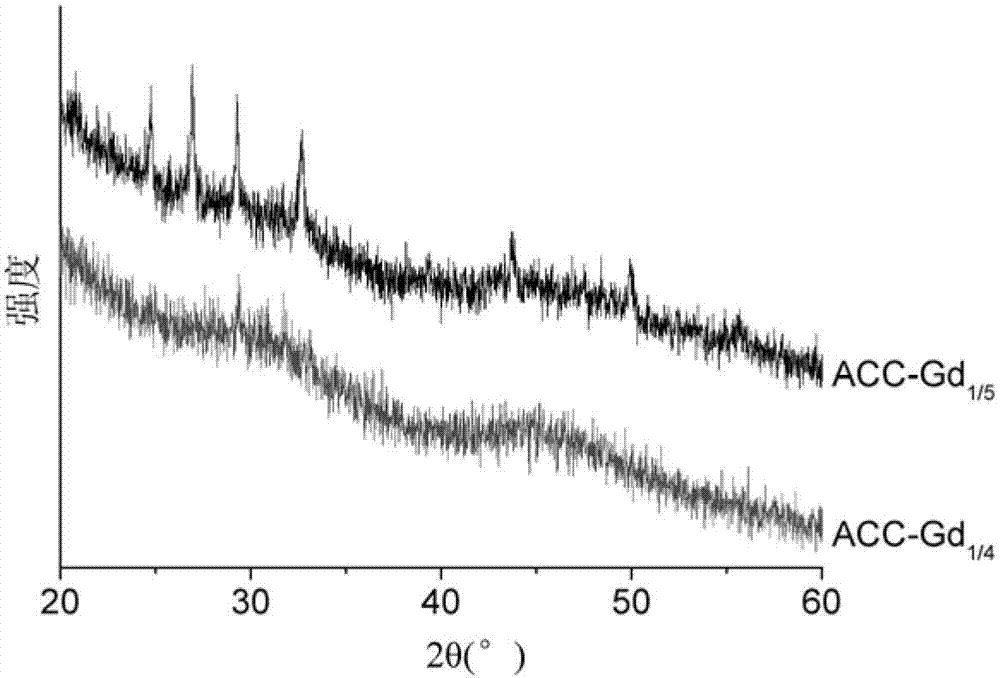 Gadolinium stabilizing amorphous calcium carbonate nanocomposite material and preparation method