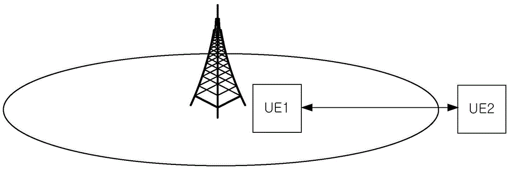 Method and equipment for D2D communication