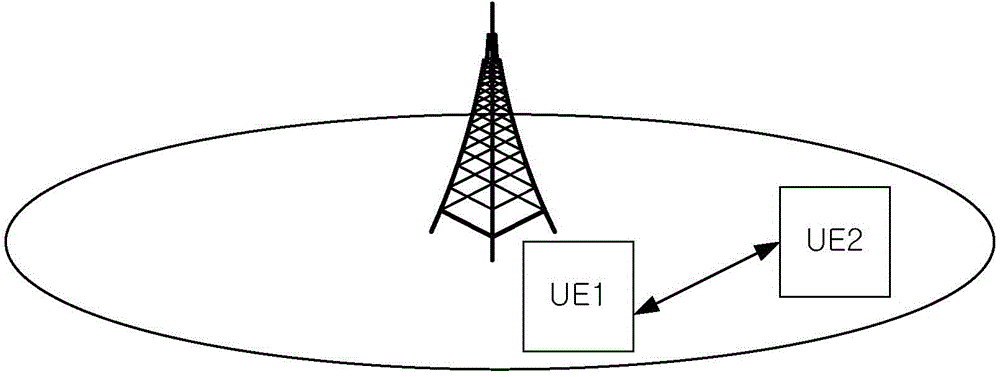 Method and equipment for D2D communication