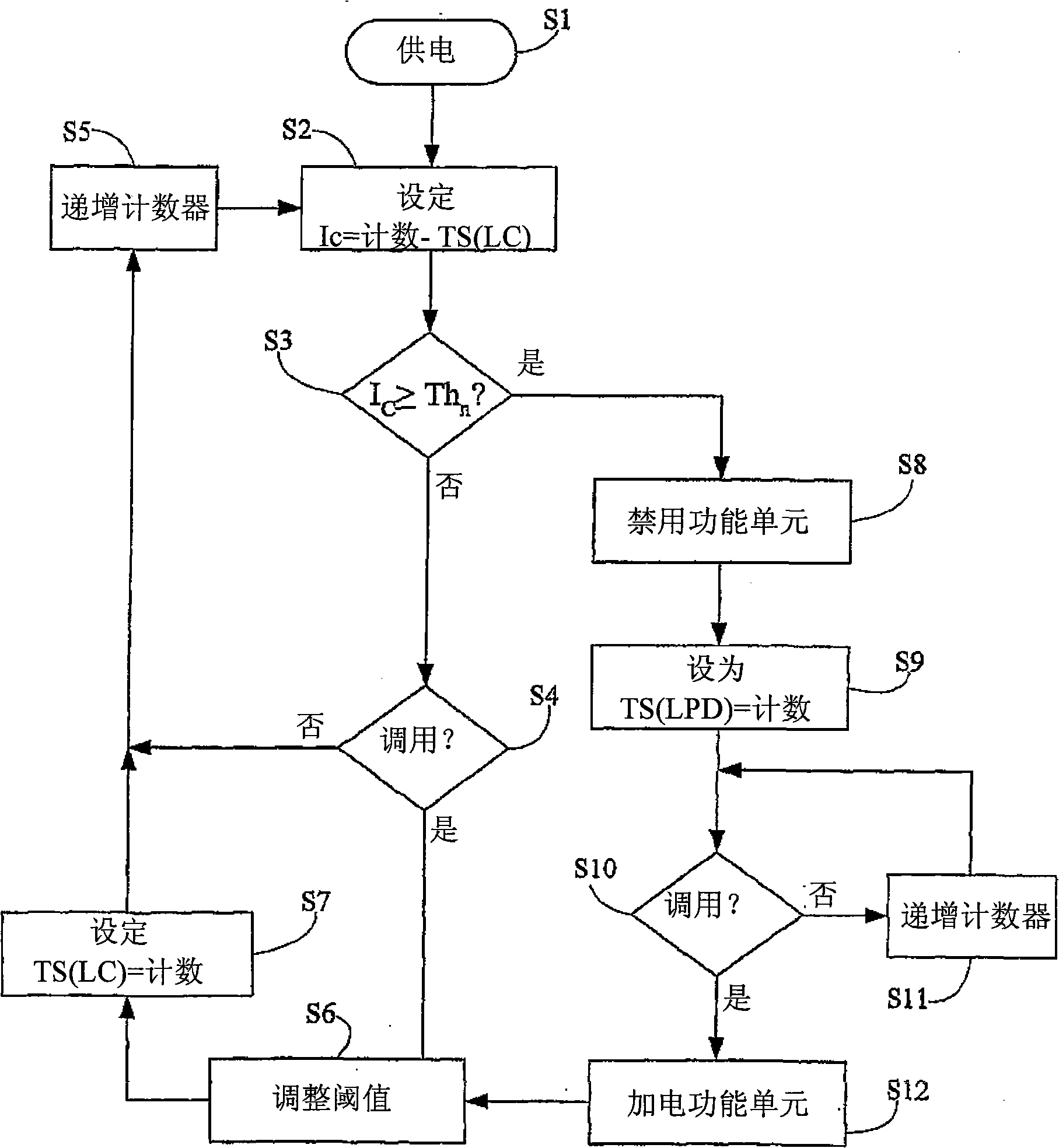 Idle-element prediction circuitry and anti-thrashing logic