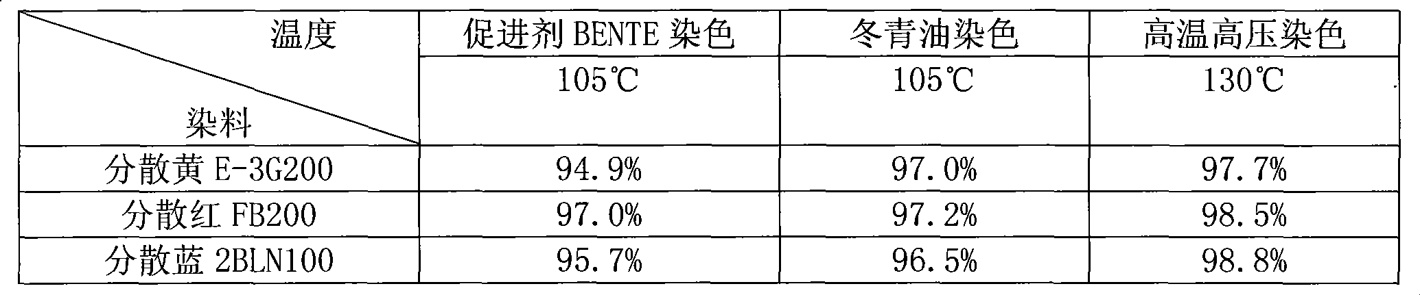 Polyester fiber disperse dye low-temperature coloring accelerant BENTE and technique