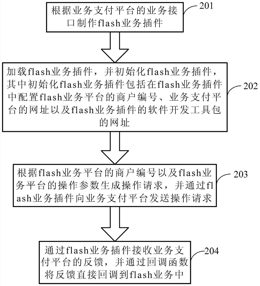 Business interaction method of flash business platform and corresponding flash business platform