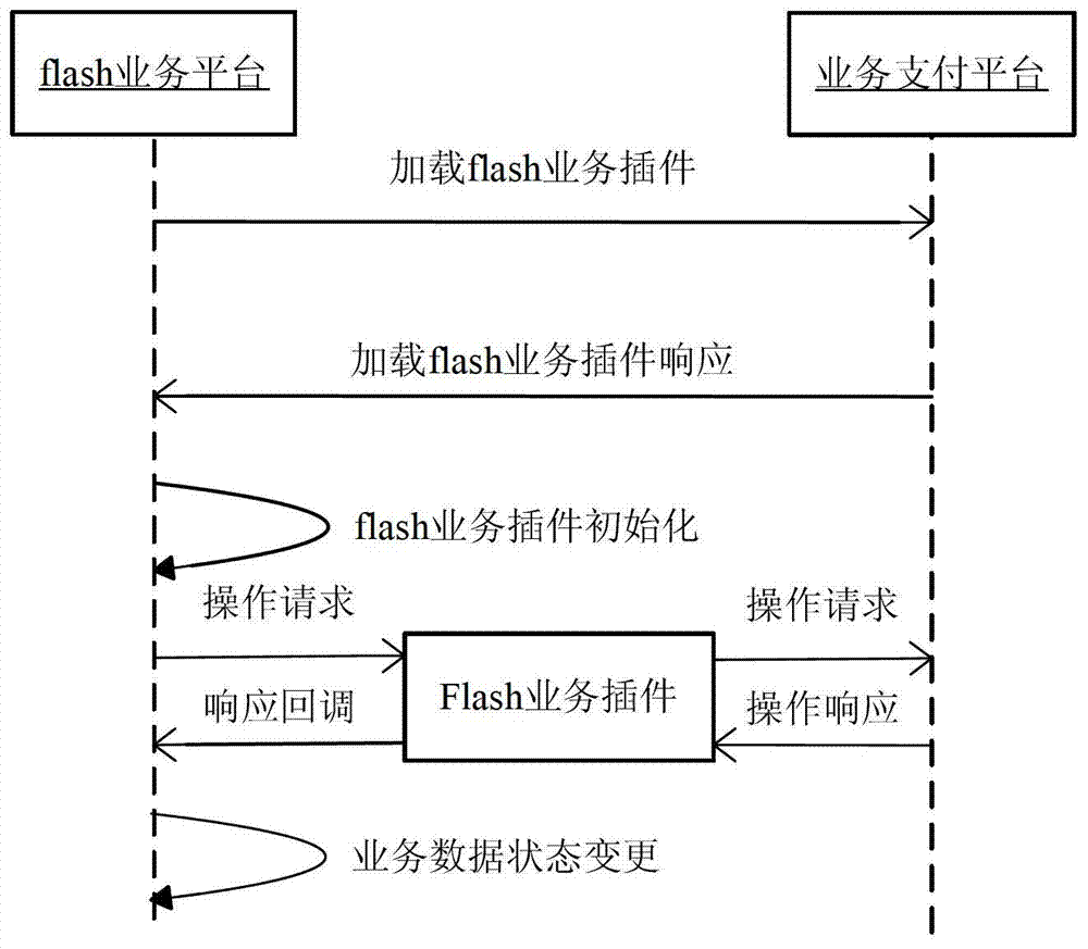 Business interaction method of flash business platform and corresponding flash business platform