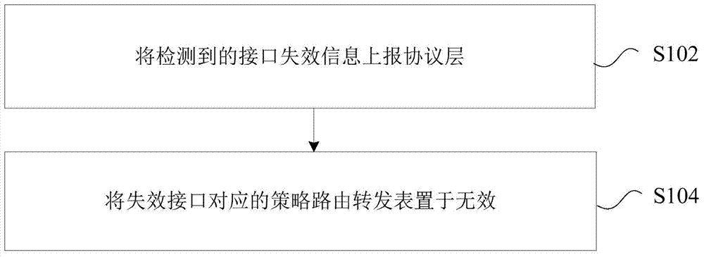 Strategy routing processing method and device, and message forwarding method and device