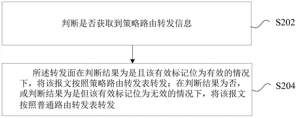 Strategy routing processing method and device, and message forwarding method and device