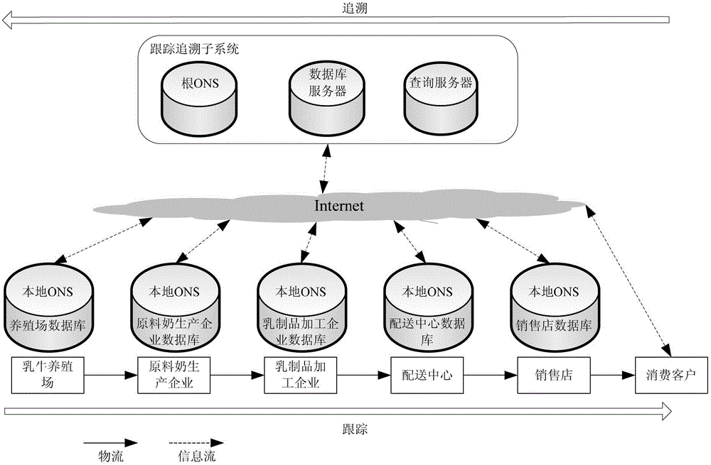 Tracking system and method of dairy product supply chain information based on Internet of Things