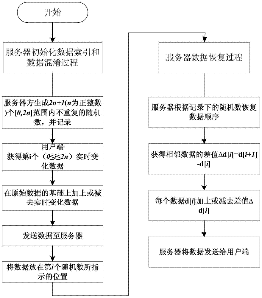 A real-time big data privacy protection method based on symmetric encryption