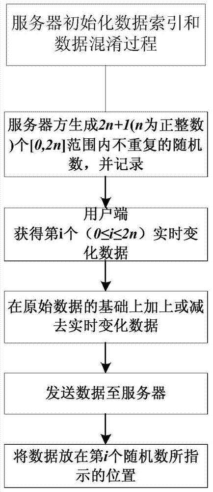 A real-time big data privacy protection method based on symmetric encryption