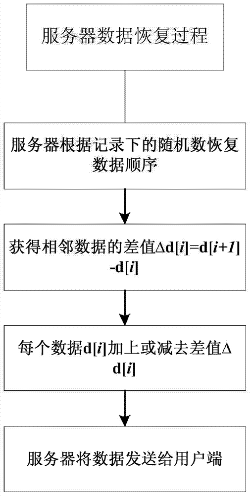 A real-time big data privacy protection method based on symmetric encryption