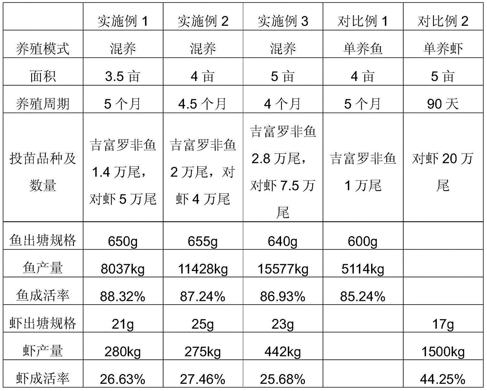 High yield and high efficiency breeding method for farmed tilapia and litopenaeus vannamei