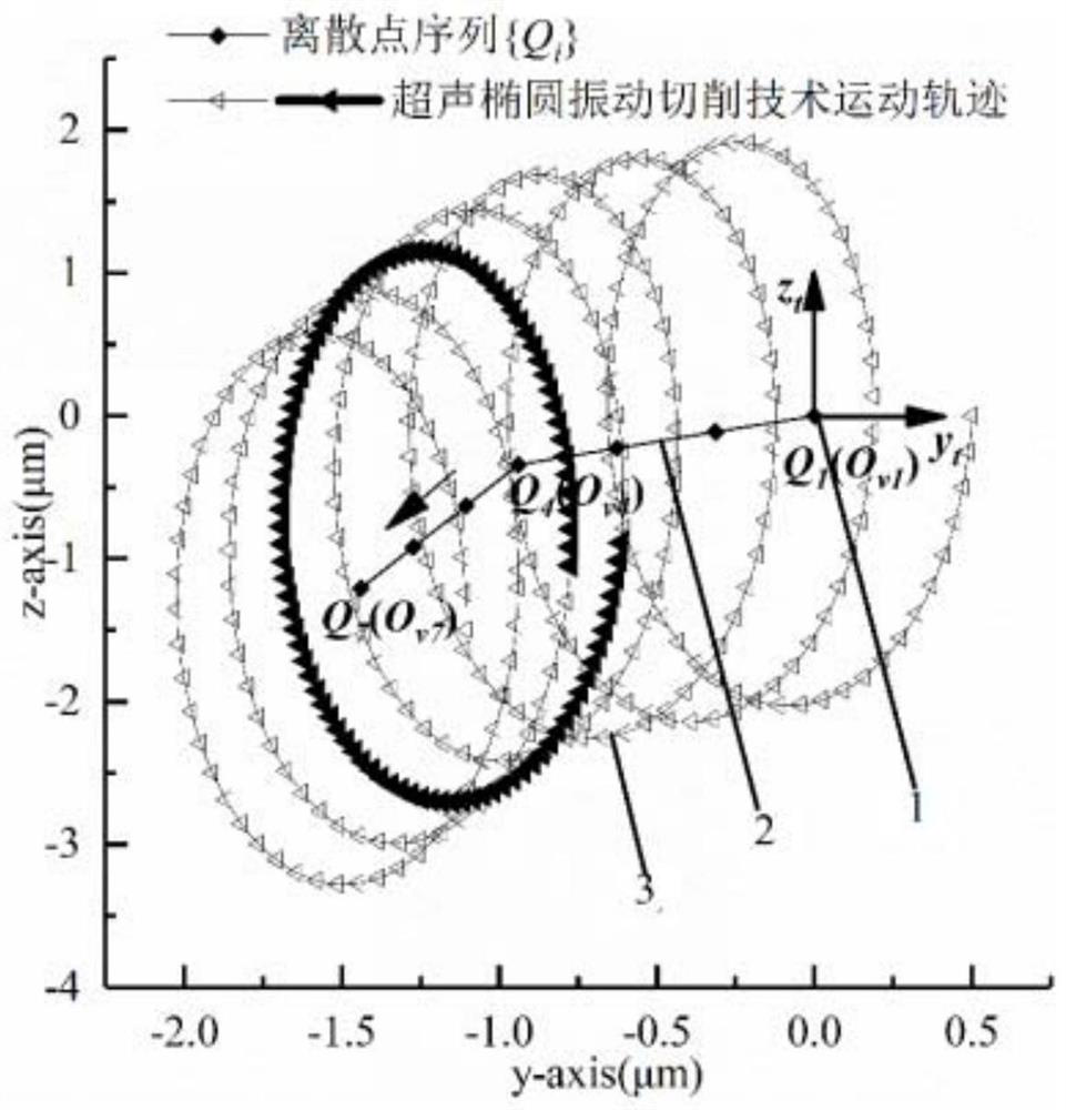 Calculation method for cutting track of ultrasonic elliptical vibration cutting technology