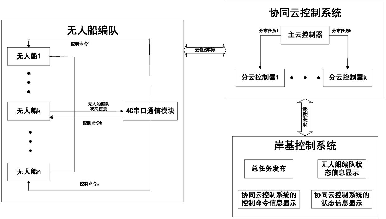 Cooperative cloud control-based multi-unmanned-ship fleet cooperative control system and method