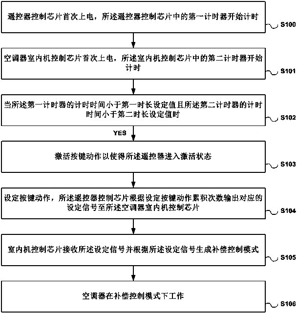 Air conditioner configuration method and air conditioner