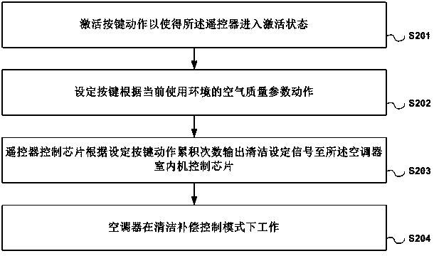 Air conditioner configuration method and air conditioner