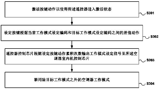 Air conditioner configuration method and air conditioner