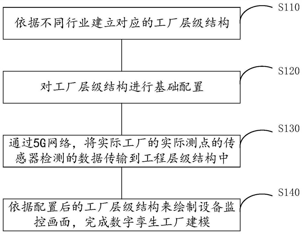 Digital twin factory modeling method and device based on 5G network