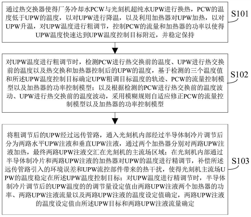 A temperature control method and device for an immersion photolithography machine