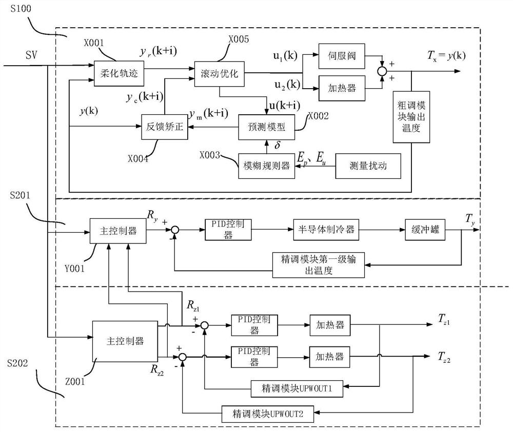 A temperature control method and device for an immersion photolithography machine