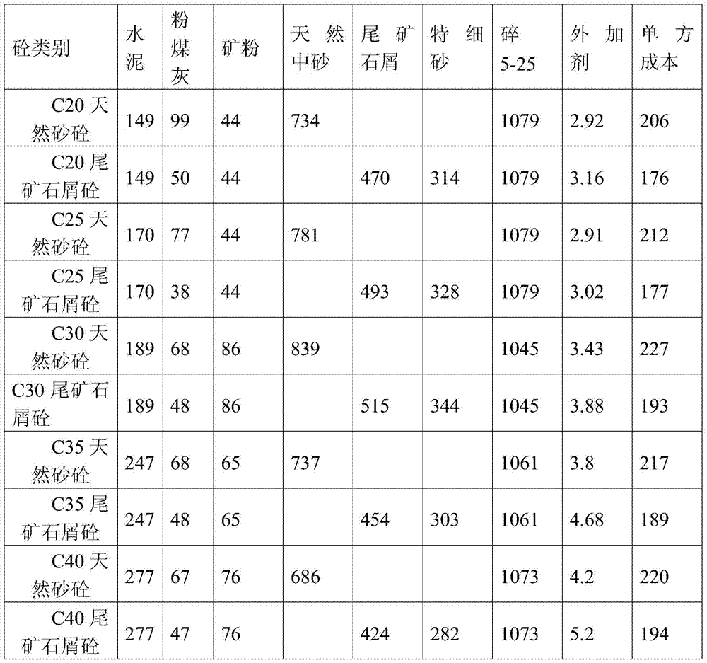 Application of Tailings Chips Partially Substituting Natural Sand and Cementitious Materials in Concrete