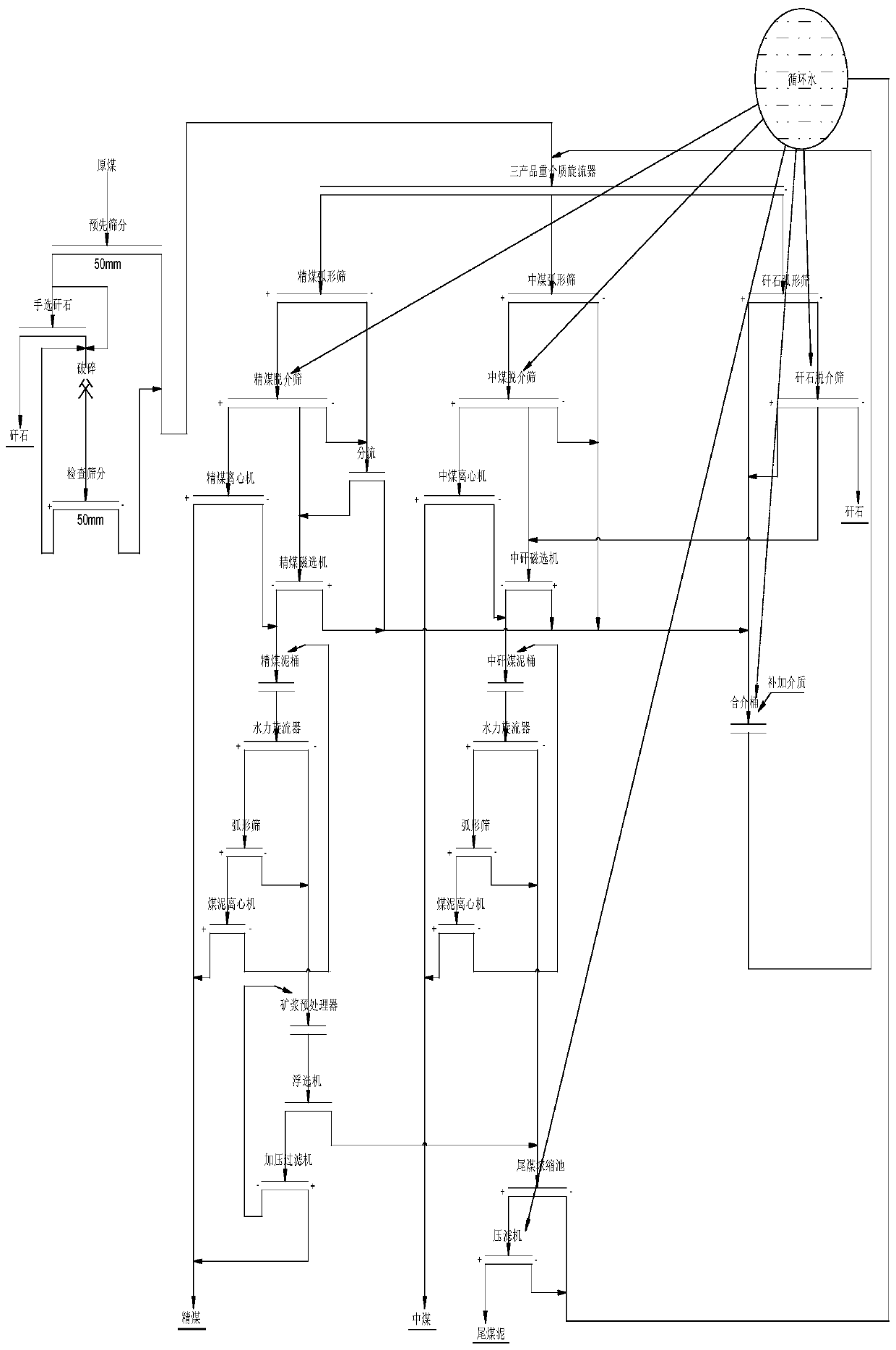 A technology based on separate treatment to reduce heavy medium consumption in coal preparation plant