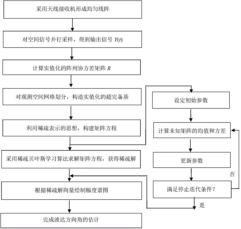 Direction of arrival angle estimation method based on Sparse Bayesian learning