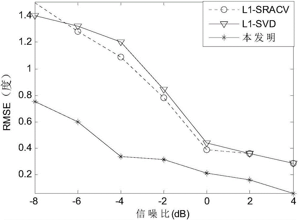 Direction of arrival angle estimation method based on Sparse Bayesian learning