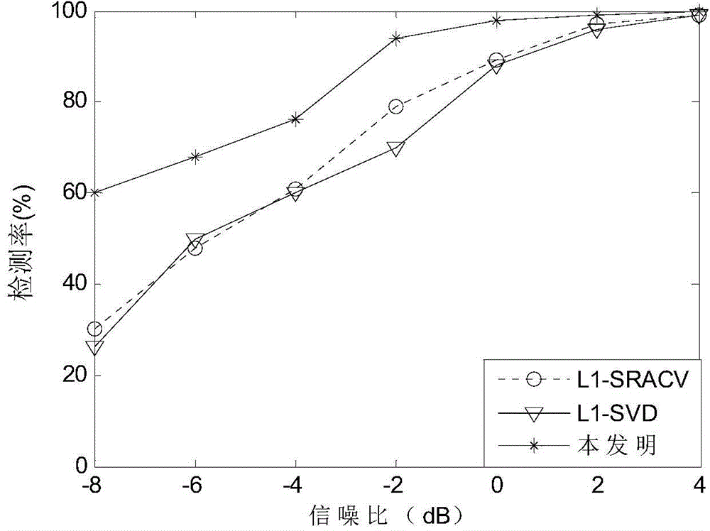 Direction of arrival angle estimation method based on Sparse Bayesian learning