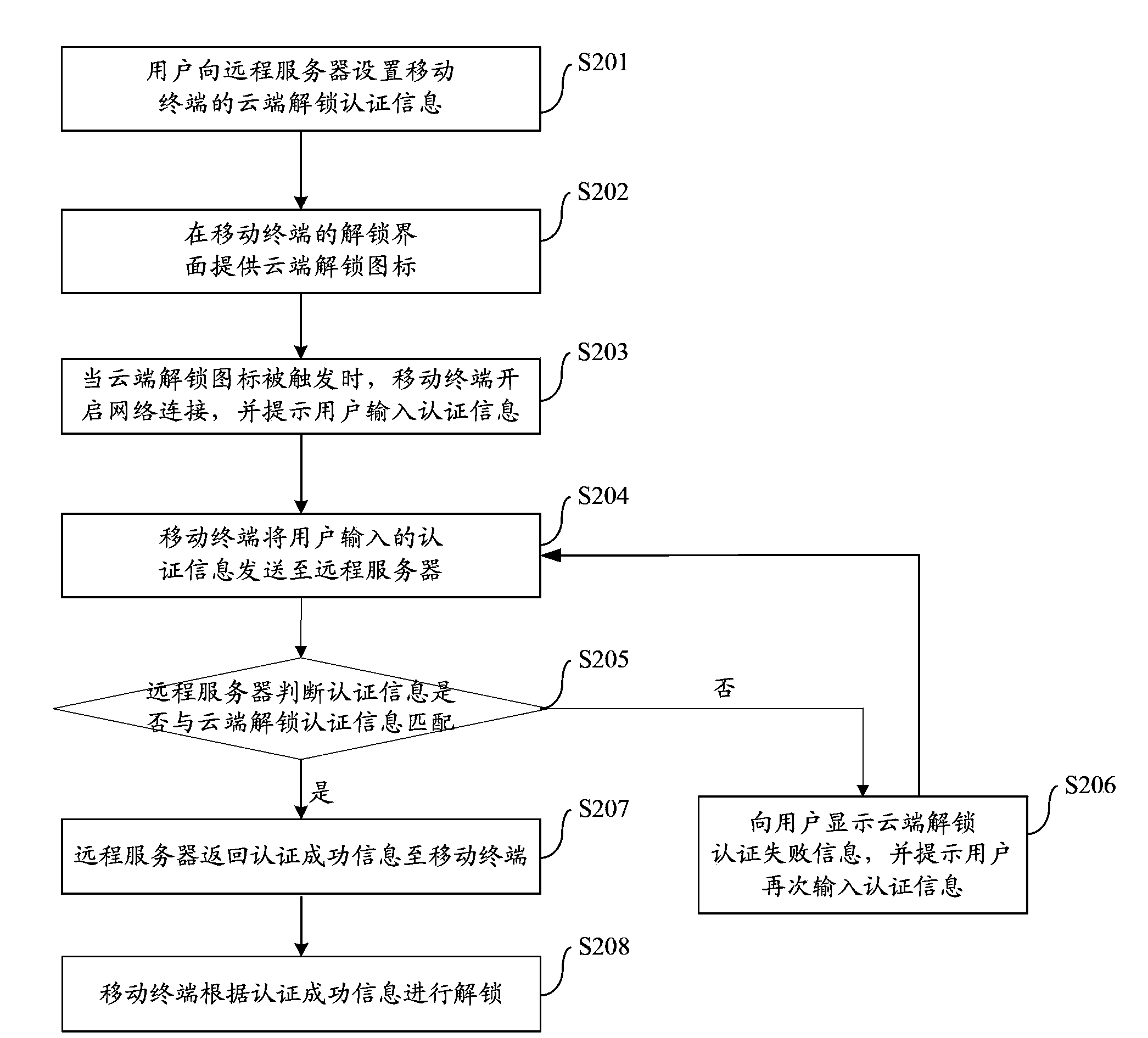 Unlocking method, system and device of mobile terminal