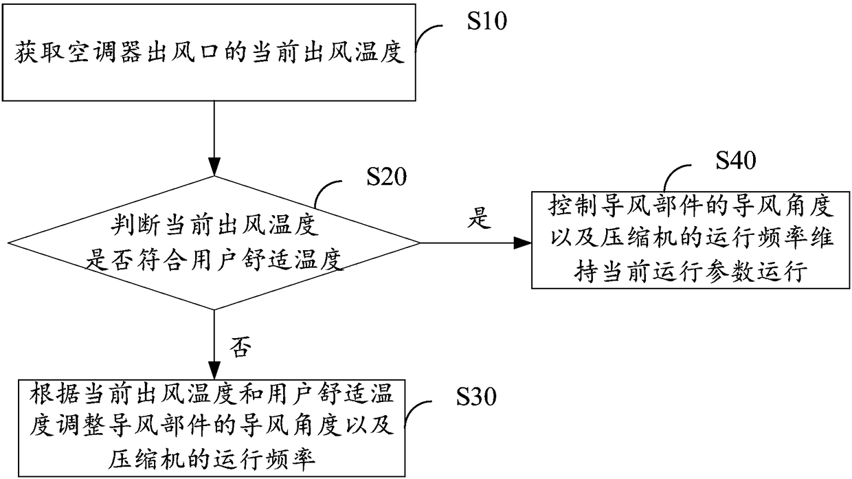 Air conditioner and control method thereof, air conditioner control device as well as computer readable storage medium