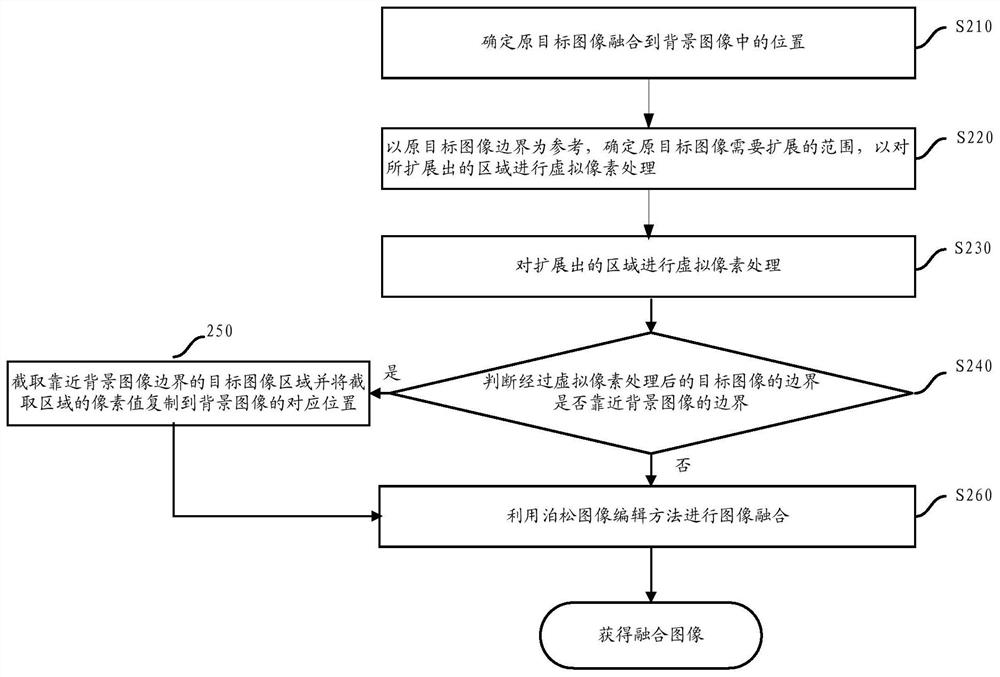 A method of image fusion