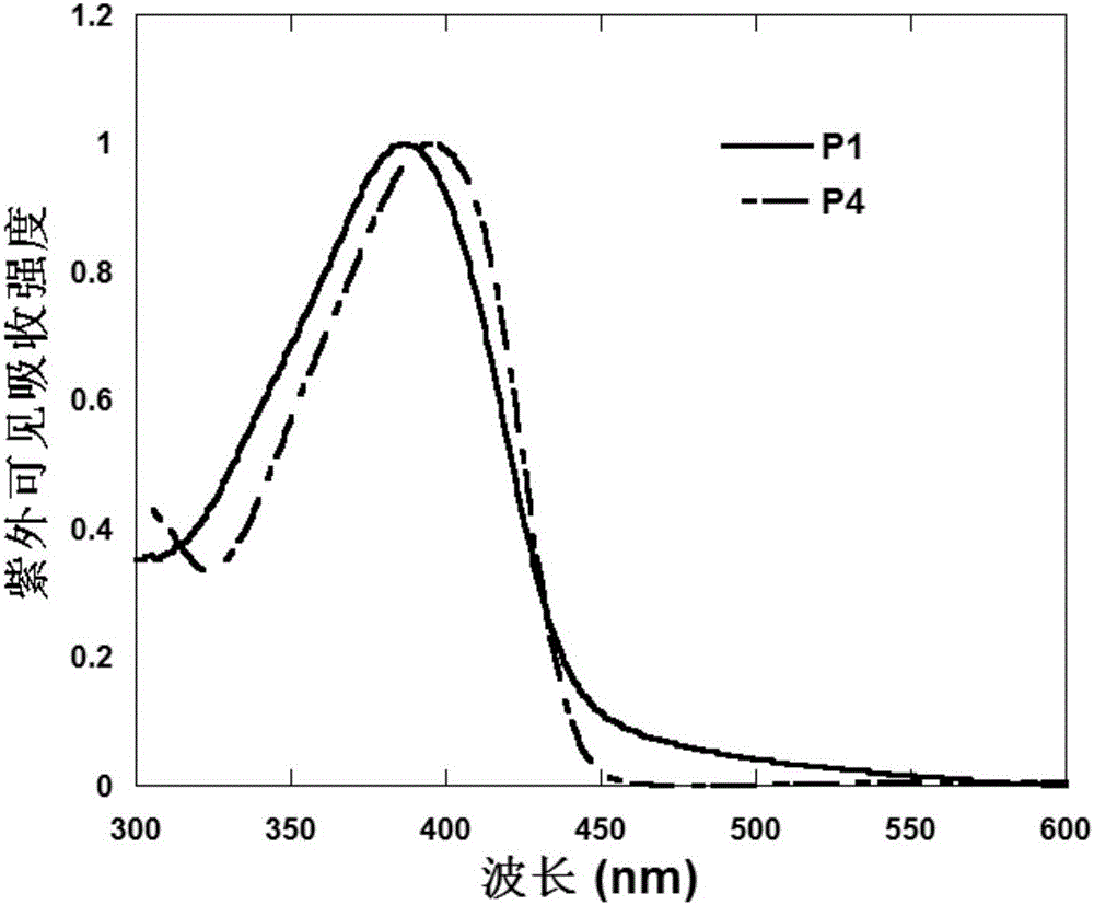 Triphenylamine polymers containing oligomeric ether side chains and application of triphenylamine polymers in preparation of organic photoelectric device by solution method