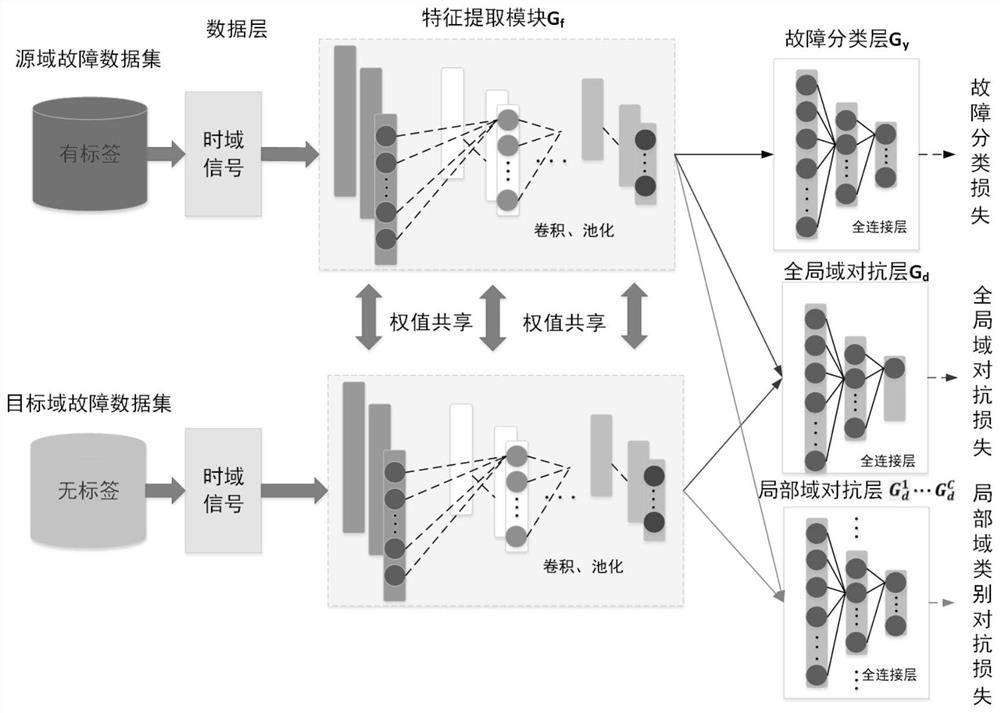 Rolling bearing fault diagnosis method based on deep adversarial transfer learning