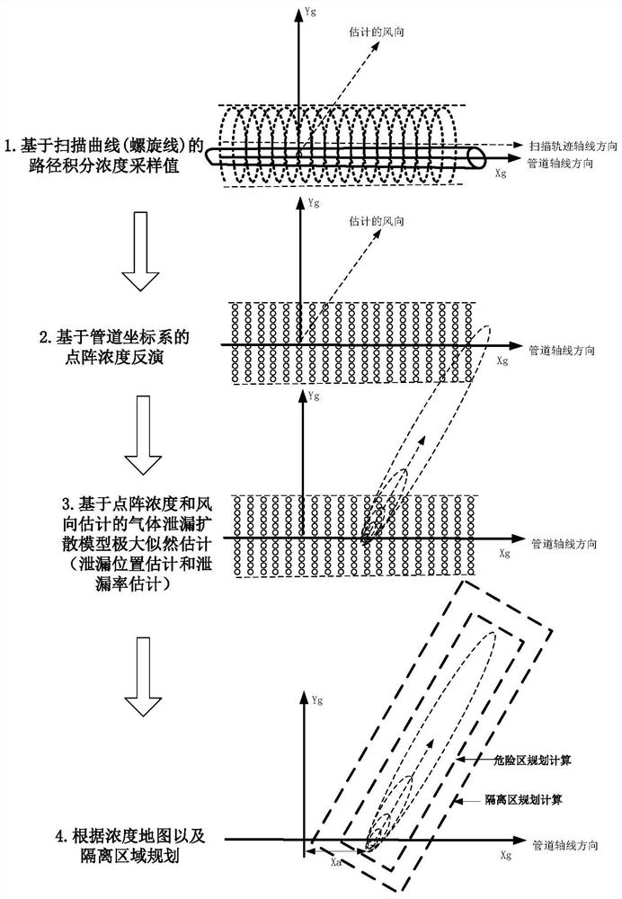 Concentration retrieval method based on laser telemetry technology for unmanned aerial vehicle inspection of gas leakage