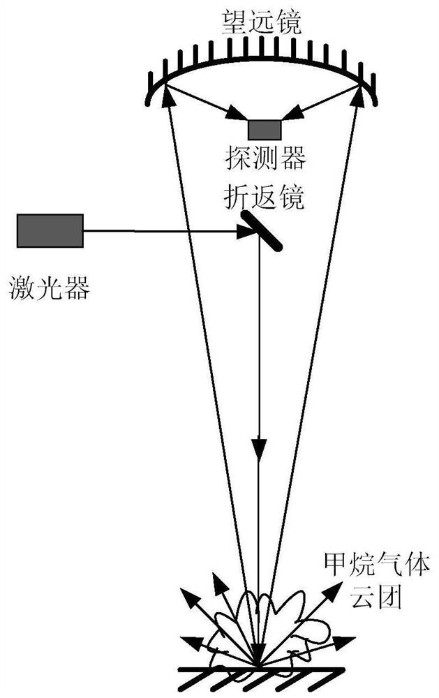 Concentration retrieval method based on laser telemetry technology for unmanned aerial vehicle inspection of gas leakage