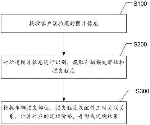 Intelligent car insurance loss assessment method and system based on image recognition