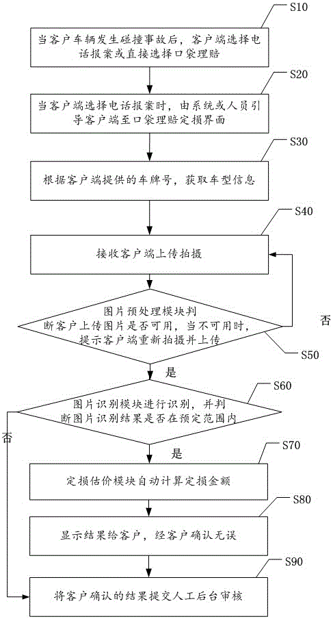 Intelligent car insurance loss assessment method and system based on image recognition