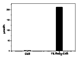 ReS2/CdS photocatalyst and preparation method and application thereof