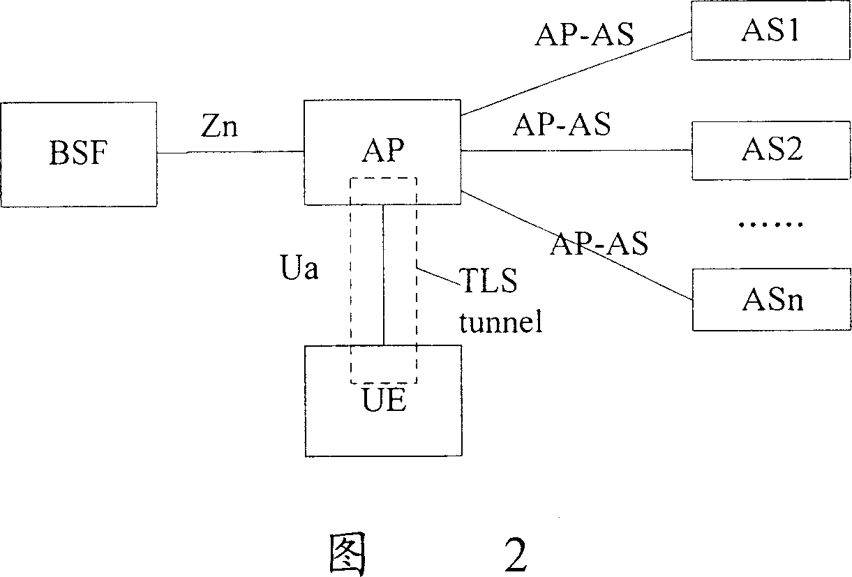 Method and system for confirming identification using key when user accessing identification proxy