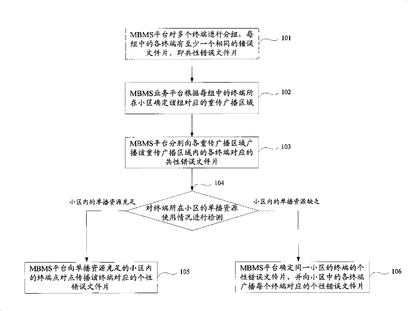 Transmitting method of MBMS (Multimedia Broadcast Multicast Service) file fragment, transmission system and service server