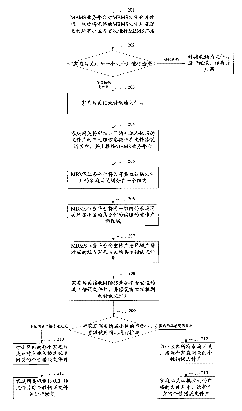 Transmitting method of MBMS (Multimedia Broadcast Multicast Service) file fragment, transmission system and service server