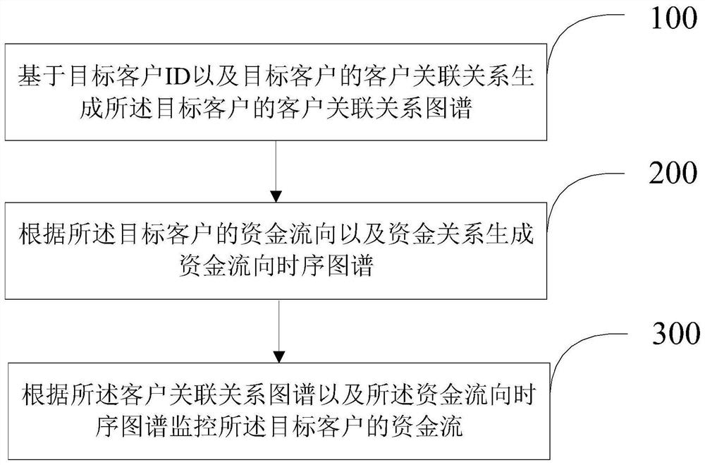 Capital flow monitoring method and device based on double-graph fusion calculation